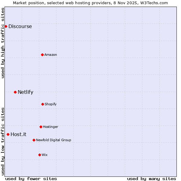 Market position of Netlify vs. Host.it vs. Discourse