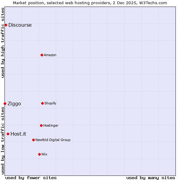 Market position of Host.it vs. Discourse vs. Ziggo