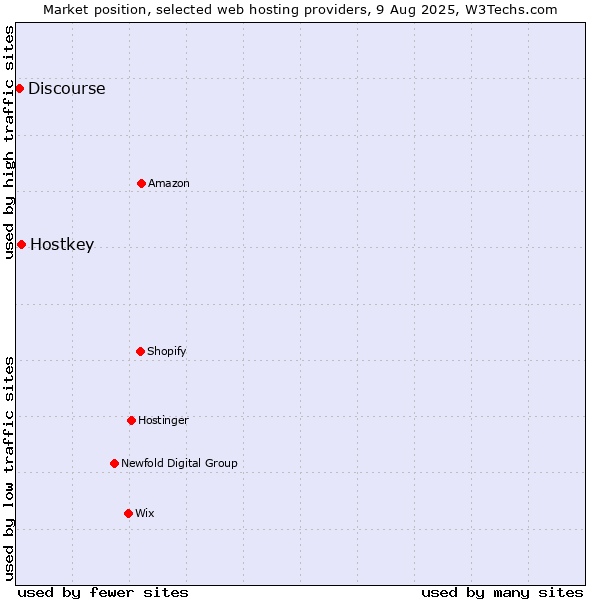 Market position of Hostkey vs. Discourse