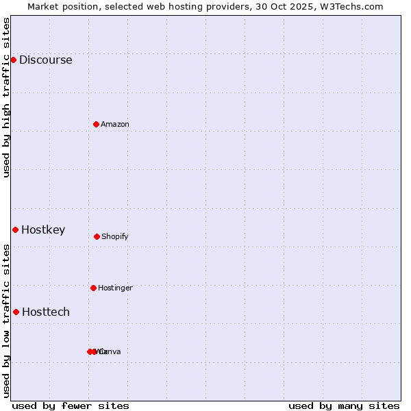 Market position of Hosttech vs. Hostkey vs. Discourse