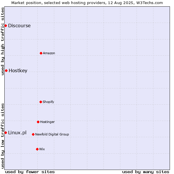 Market position of Hostkey vs. Discourse vs. Linux.pl