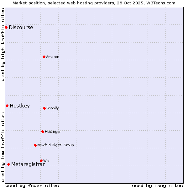 Market position of Metaregistrar vs. Hostkey vs. Discourse