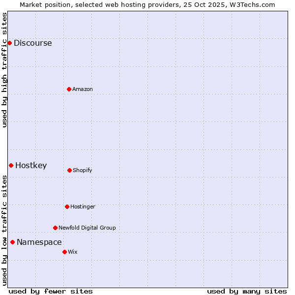 Market position of Namespace vs. Hostkey vs. Discourse