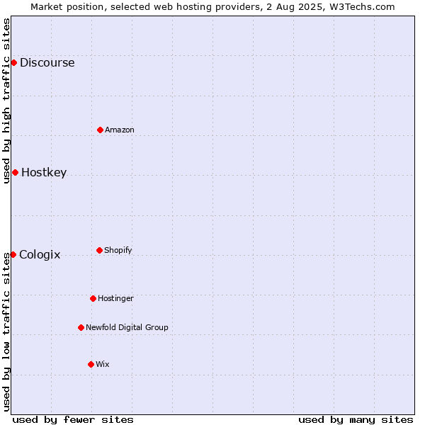 Market position of Hostkey vs. Discourse vs. Cologix
