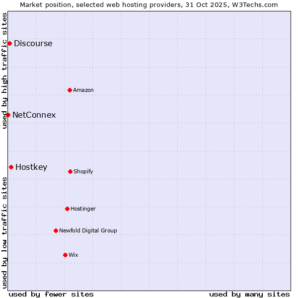 Market position of Hostkey vs. Discourse vs. NetConnex