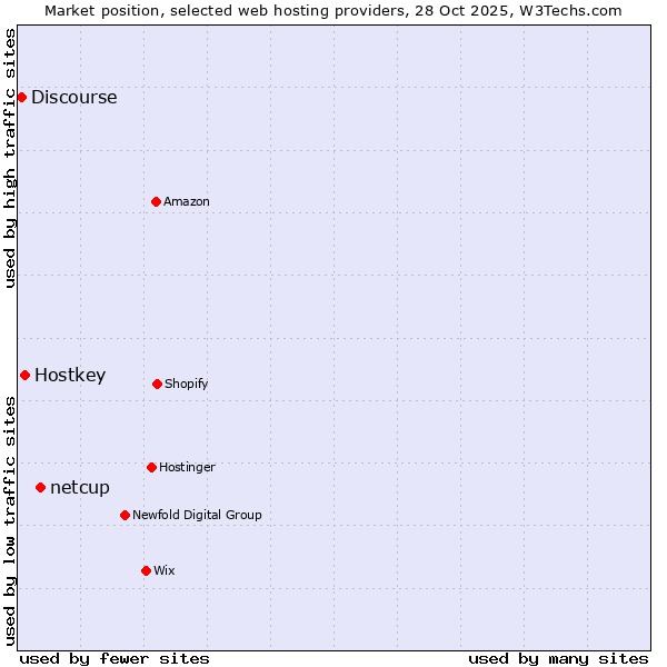 Market position of netcup vs. Hostkey vs. Discourse