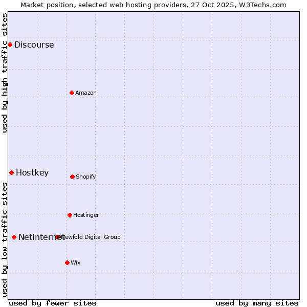 Market position of Netinternet vs. Hostkey vs. Discourse