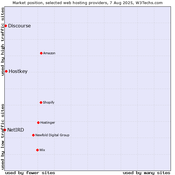 Market position of Hostkey vs. Discourse vs. NetIRD