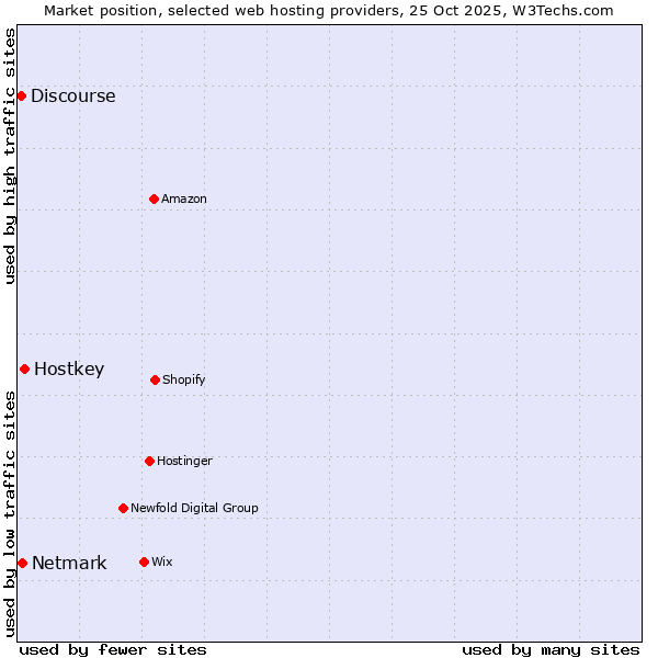 Market position of Hostkey vs. Netmark vs. Discourse