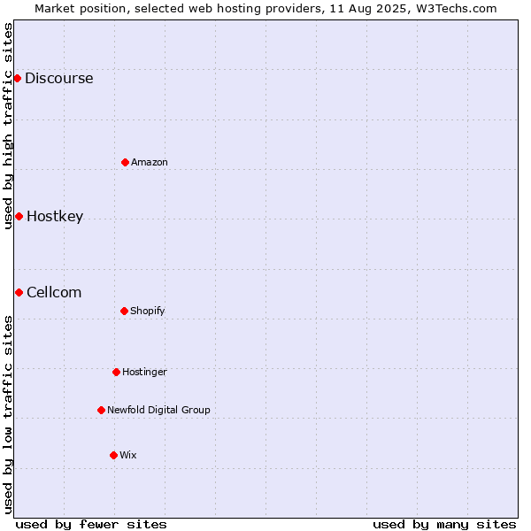 Market position of Cellcom vs. Hostkey vs. Discourse