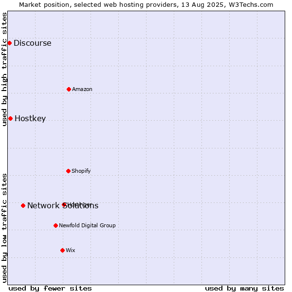 Market position of Network Solutions vs. Hostkey vs. Discourse