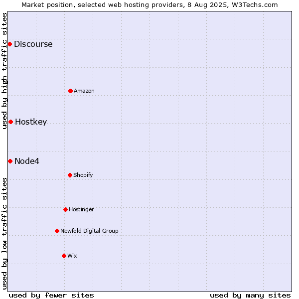 Market position of Hostkey vs. Node4 vs. Discourse