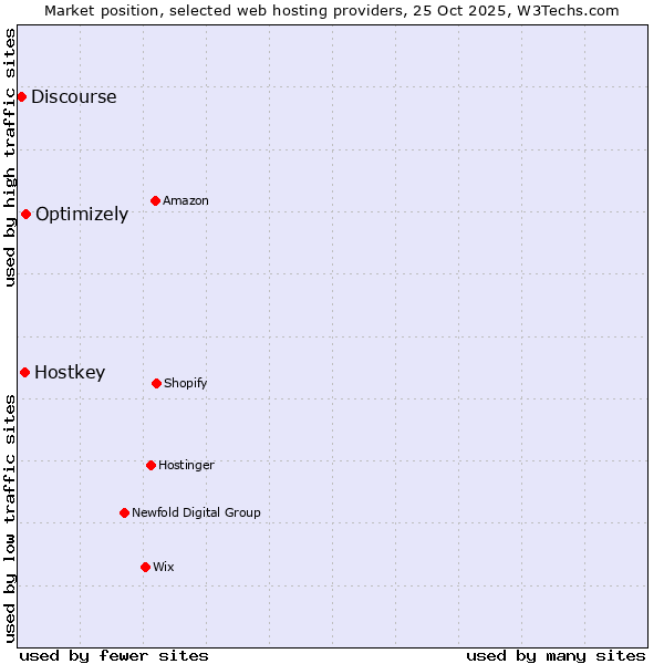 Market position of Optimizely vs. Hostkey vs. Discourse