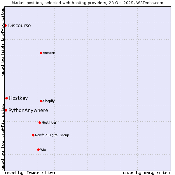 Market position of Hostkey vs. PythonAnywhere vs. Discourse