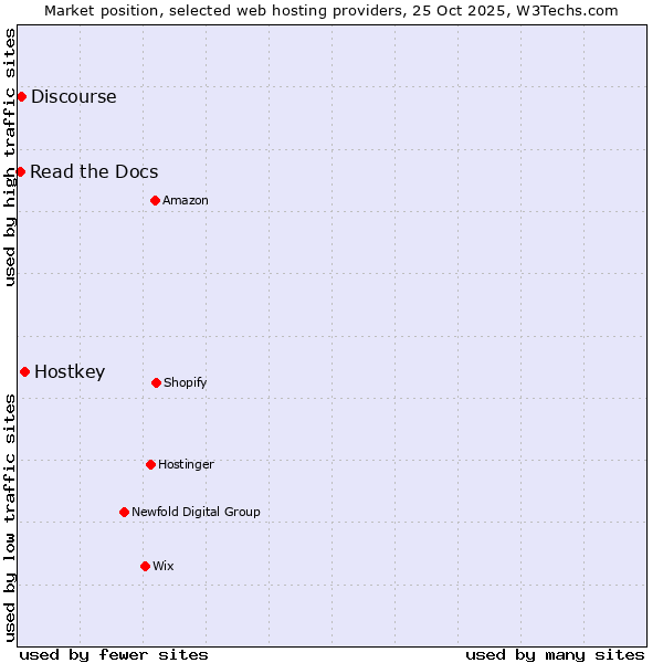 Market position of Hostkey vs. Discourse vs. Read the Docs