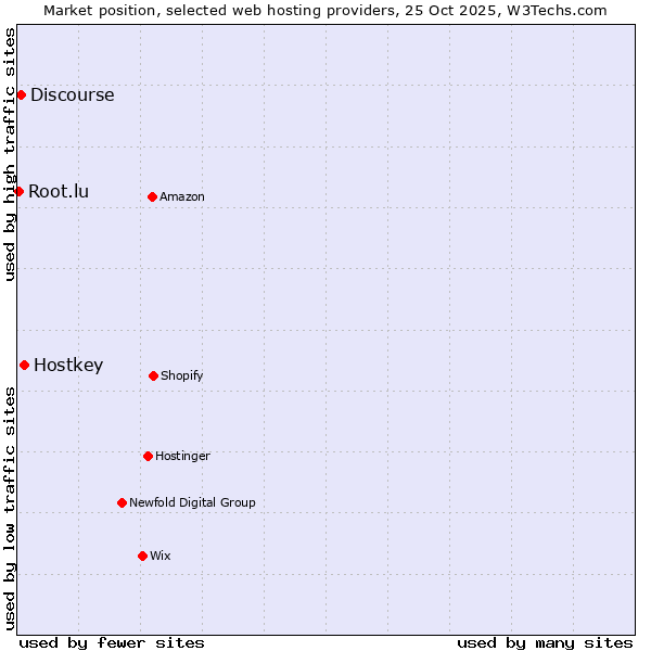 Market position of Hostkey vs. Discourse vs. Root.lu