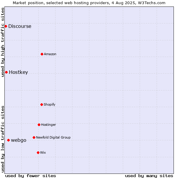 Market position of webgo vs. Hostkey vs. Discourse