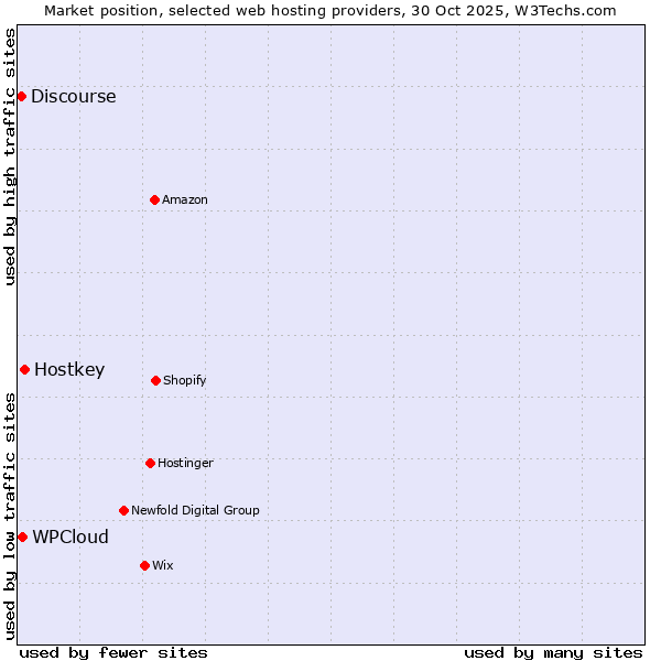 Market position of Hostkey vs. WPCloud vs. Discourse