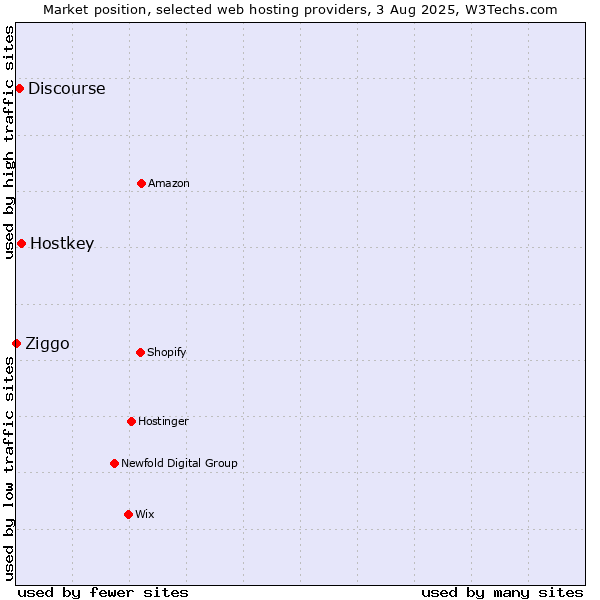 Market position of Hostkey vs. Discourse vs. Ziggo