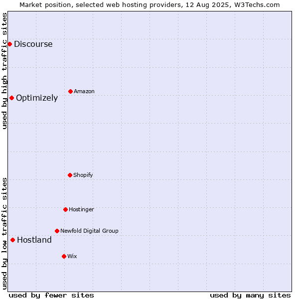 Market position of Hostland vs. Optimizely vs. Discourse