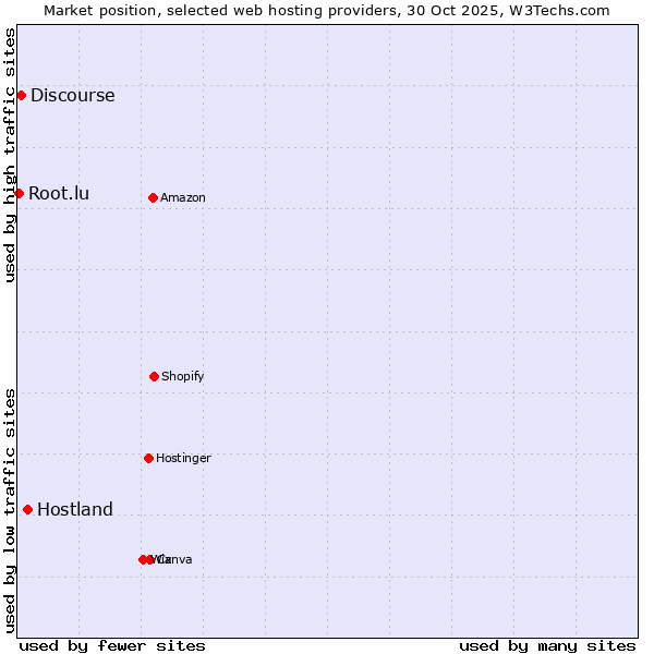 Market position of Hostland vs. Discourse vs. Root.lu