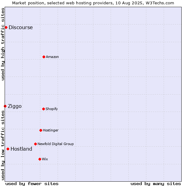 Market position of Hostland vs. Discourse vs. Ziggo