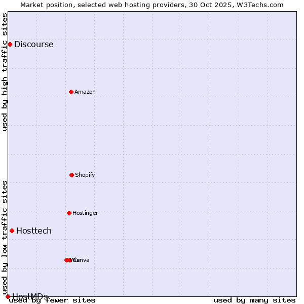 Market position of Hosttech vs. Discourse vs. HostMDs