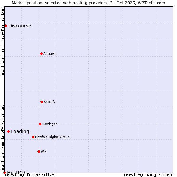 Market position of Loading vs. Discourse vs. HostMDs