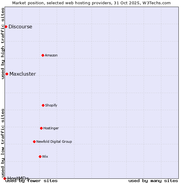 Market position of Maxcluster vs. Discourse vs. HostMDs