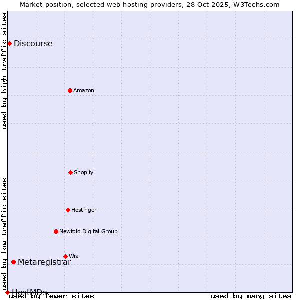 Market position of Metaregistrar vs. Discourse vs. HostMDs