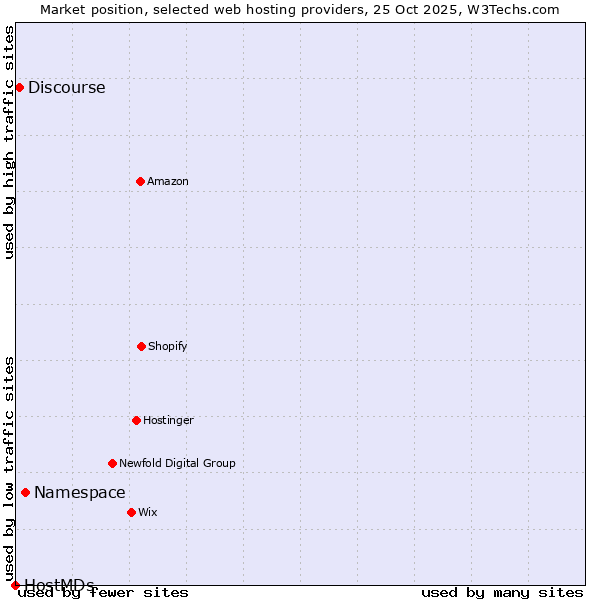 Market position of Namespace vs. Discourse vs. HostMDs