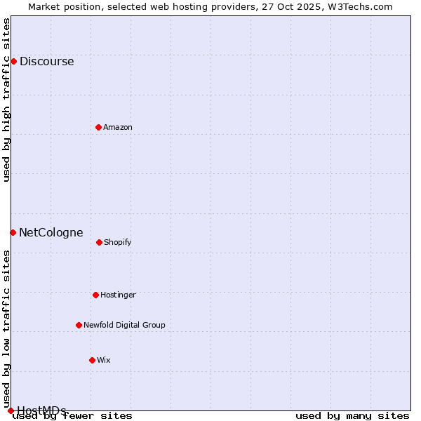 Market position of Discourse vs. NetCologne vs. HostMDs