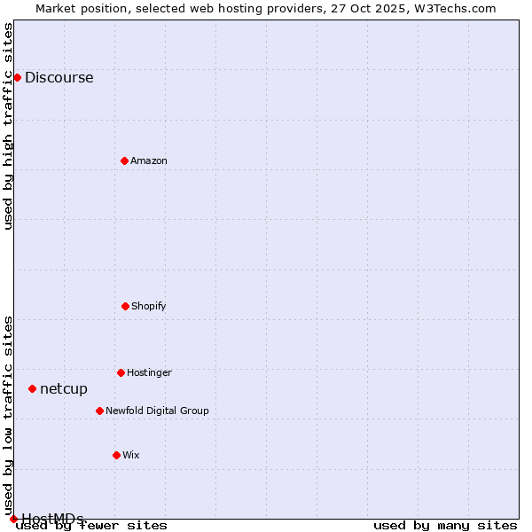 Market position of netcup vs. Discourse vs. HostMDs