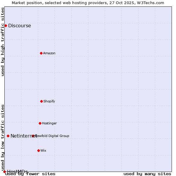 Market position of Netinternet vs. Discourse vs. HostMDs