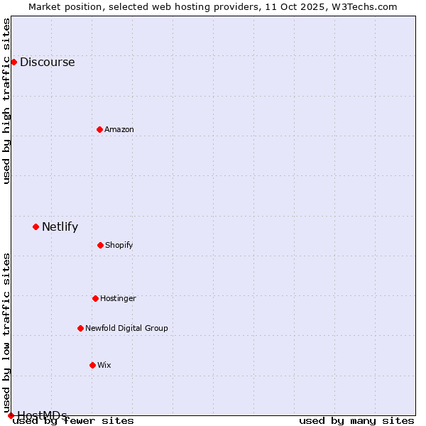Market position of Netlify vs. Discourse vs. HostMDs