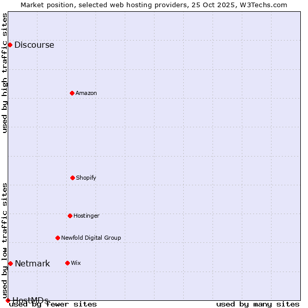 Market position of Netmark vs. Discourse vs. HostMDs
