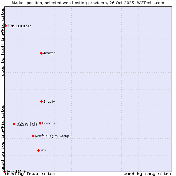 Market position of o2switch vs. Discourse vs. HostMDs