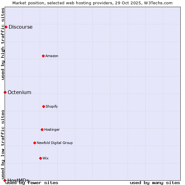 Market position of Discourse vs. Octenium vs. HostMDs