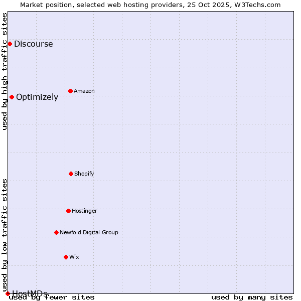 Market position of Optimizely vs. Discourse vs. HostMDs