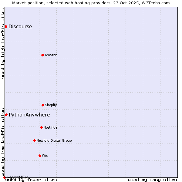 Market position of PythonAnywhere vs. Discourse vs. HostMDs