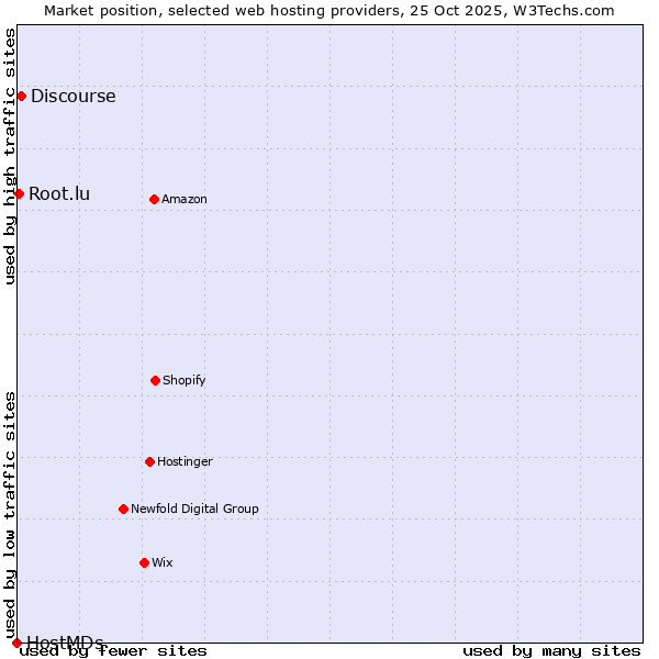 Market position of Discourse vs. Root.lu vs. HostMDs