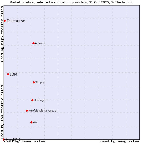 Market position of IBM vs. Discourse vs. HostMDs