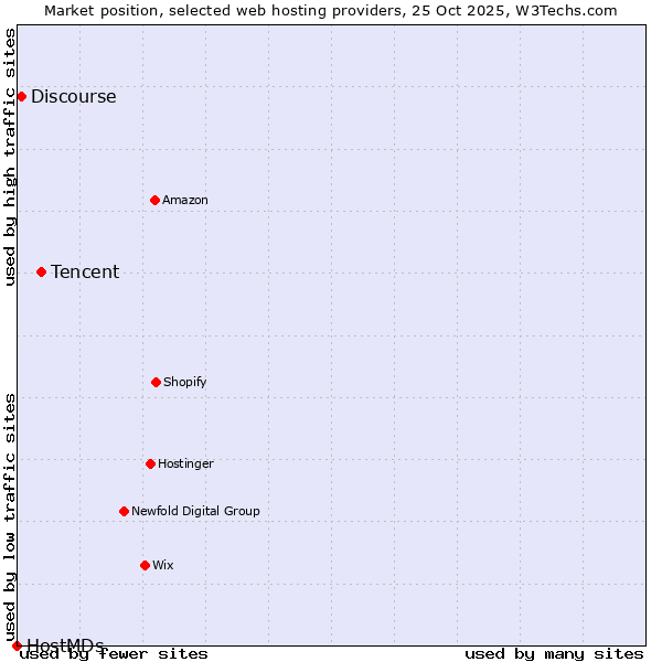 Market position of Tencent vs. Discourse vs. HostMDs