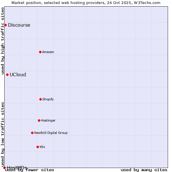 Market position of UCloud vs. Discourse vs. HostMDs