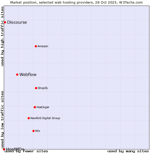 Market position of Webflow vs. Discourse vs. HostMDs