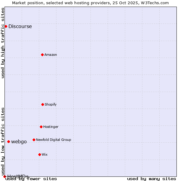Market position of webgo vs. Discourse vs. HostMDs