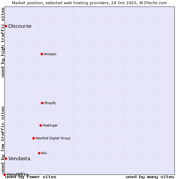Market position of Discourse vs. Vendasta vs. HostMDs