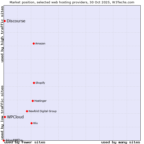 Market position of WPCloud vs. Discourse vs. HostMDs