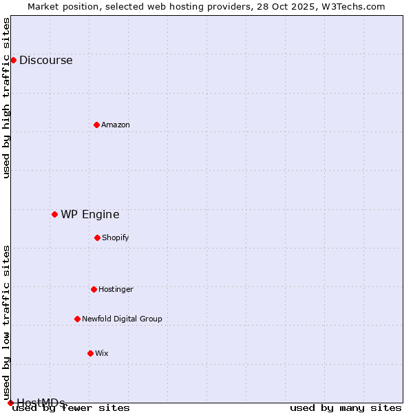 Market position of WP Engine vs. Discourse vs. HostMDs