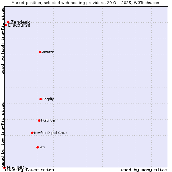 Market position of Zendesk vs. Discourse vs. HostMDs